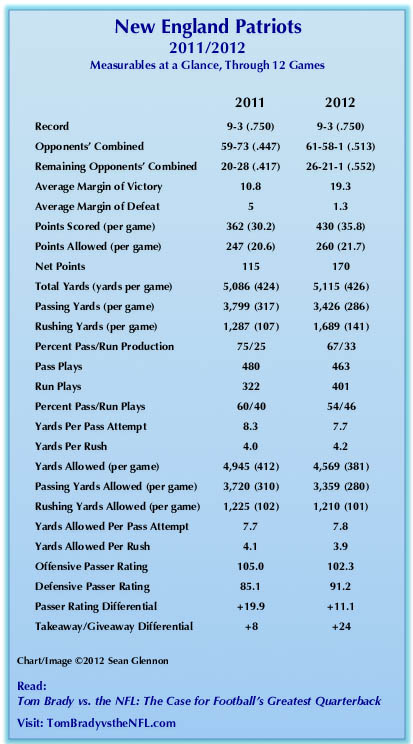 Chart comparing 2011 and 2012 New England Patriots after 12 games